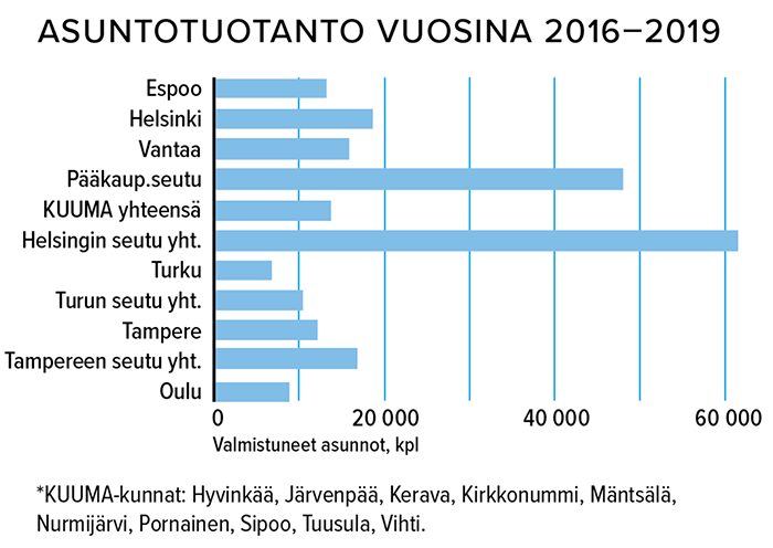 Asuntotuotanto vuosina 2016-2019
