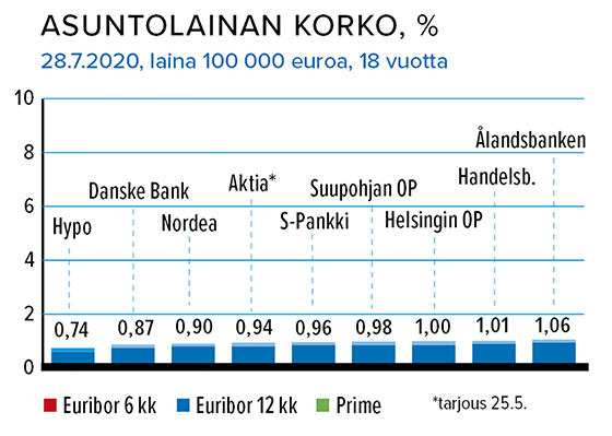 Asuntolainan korko, %