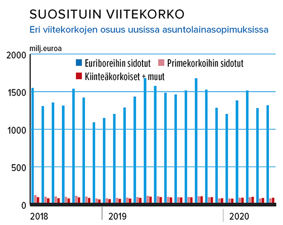 Eri viitekorkojen osuus uusissa asuntolainasopimuksissa 27.7.2020