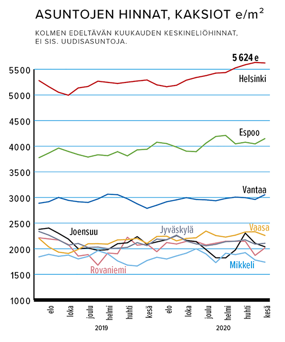 Asuntojen hinnat, kaksiot e/m2
