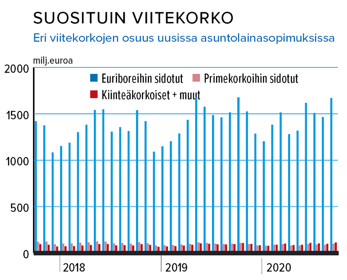Asuntolainan viitekorko Lähde: Suomen Rahatieto ja Suomen Pankki