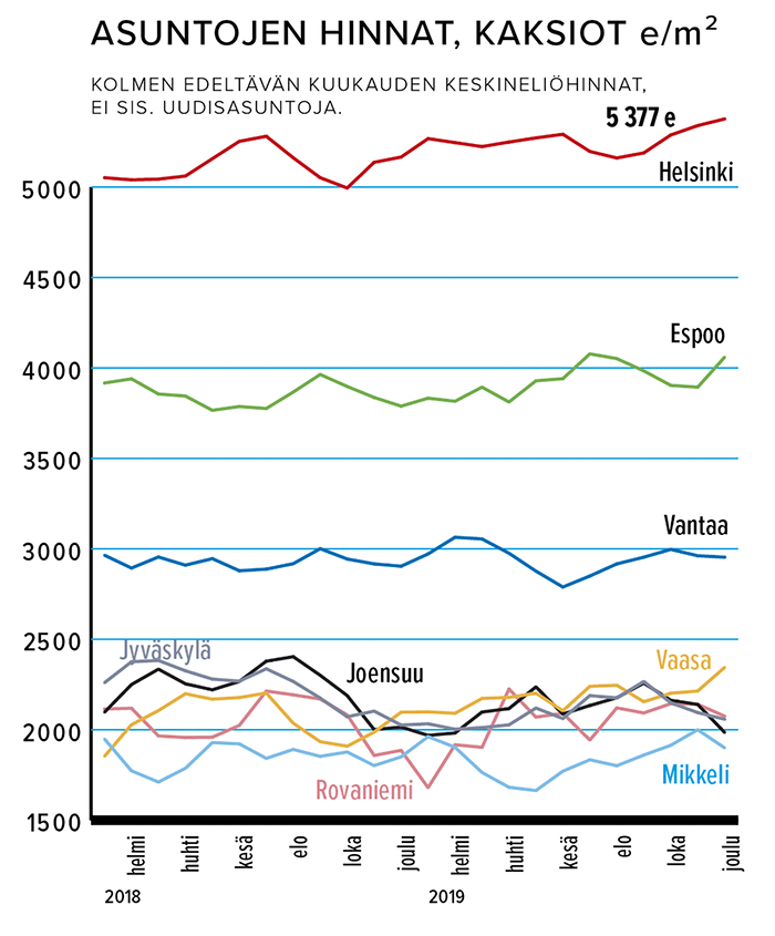 Asuntojen hinnat, kaksiot e/m2