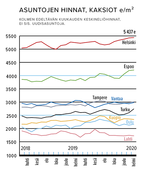 Asuntojen hinnat, kaksiot e/m2