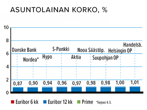 Asuntolainan korko, %