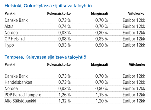 Taloyhtiön remonttilaina Lähde: Suomen Rahatieto