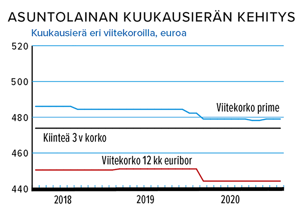 Asuntolainan kuukauserän kehitys 9/2020 Lähde: Suomen Rahatieto