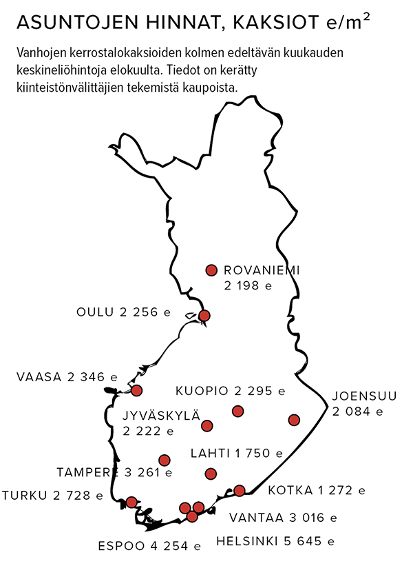 Asuntojen hinnat, kaksiot e/m2 Lähde: Kiinteistönvälitysalan keskusliitto KVKL Ry/KVKL-HSP-hintaseurantapalvelu