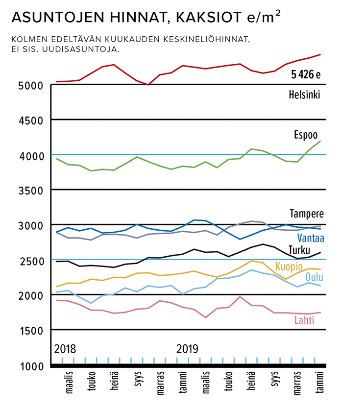 Asuntojen hinnat, kaksiot, e/m2