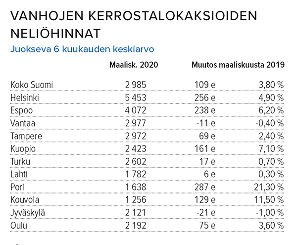 Vanhojen kerrostalokaksoiden neliöhinnat 
