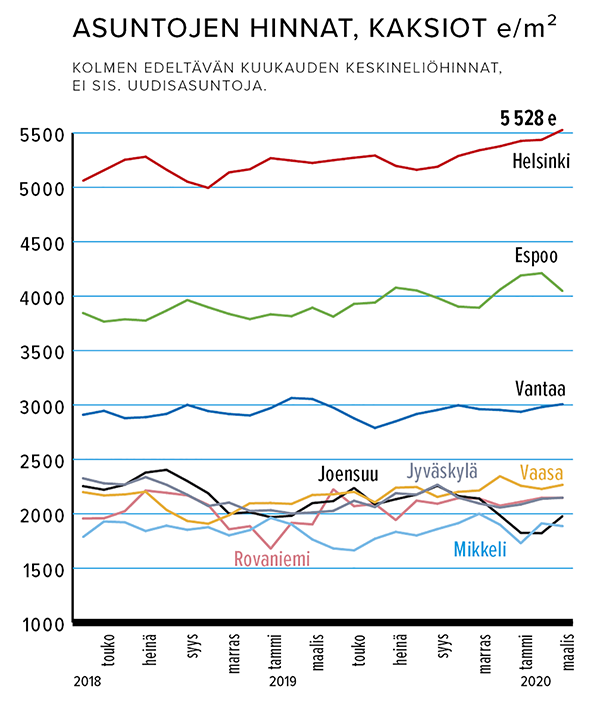 Asuntojen hinnat, kaksiot e/m2