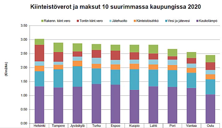 Kiinteistöverot ja maksut 10 suurimassa kaupungissa Lähde: Kiinteistöliitto/KTI Kiinteistötieto Oy