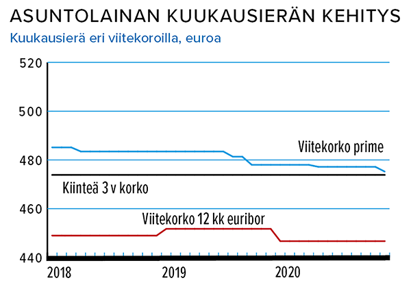 Asuntolainan kuukausierän kehitys Lähde: Suomen Rahatieto