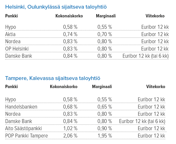 Taloyhtiön remonttilaina Lähde: Suomen Rahatieto