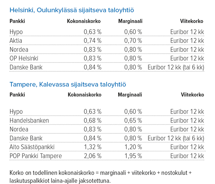 Taloyhtiön remonttilaina Lähde: Suomen Rahatieto
