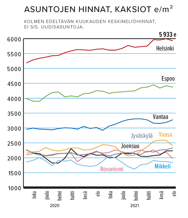 Asuntojen hinnat, kaksiot e/m2 Lähde: Kiinteistövälitysalan Keskusliitto KVKL ry / KVKL-HSP-hintaseurantapalvelu