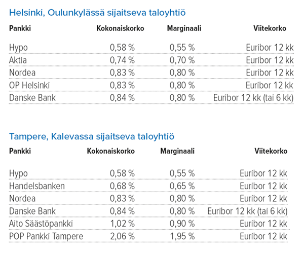 Taloyhtiön remonttilaina Lähde: Suomen Rahatieto