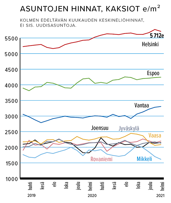 Asuntojen hinnat, kaksiot, e/m2 Lähde: Kiinteistönvälitysalan keskusliitto KVKL Ry/KVKL-HSP-hintaseurantapalvelu