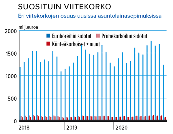 Asuntolainan suosituin viitekorko Lähde: Suomen Rahatieto ja Suomen Pankki