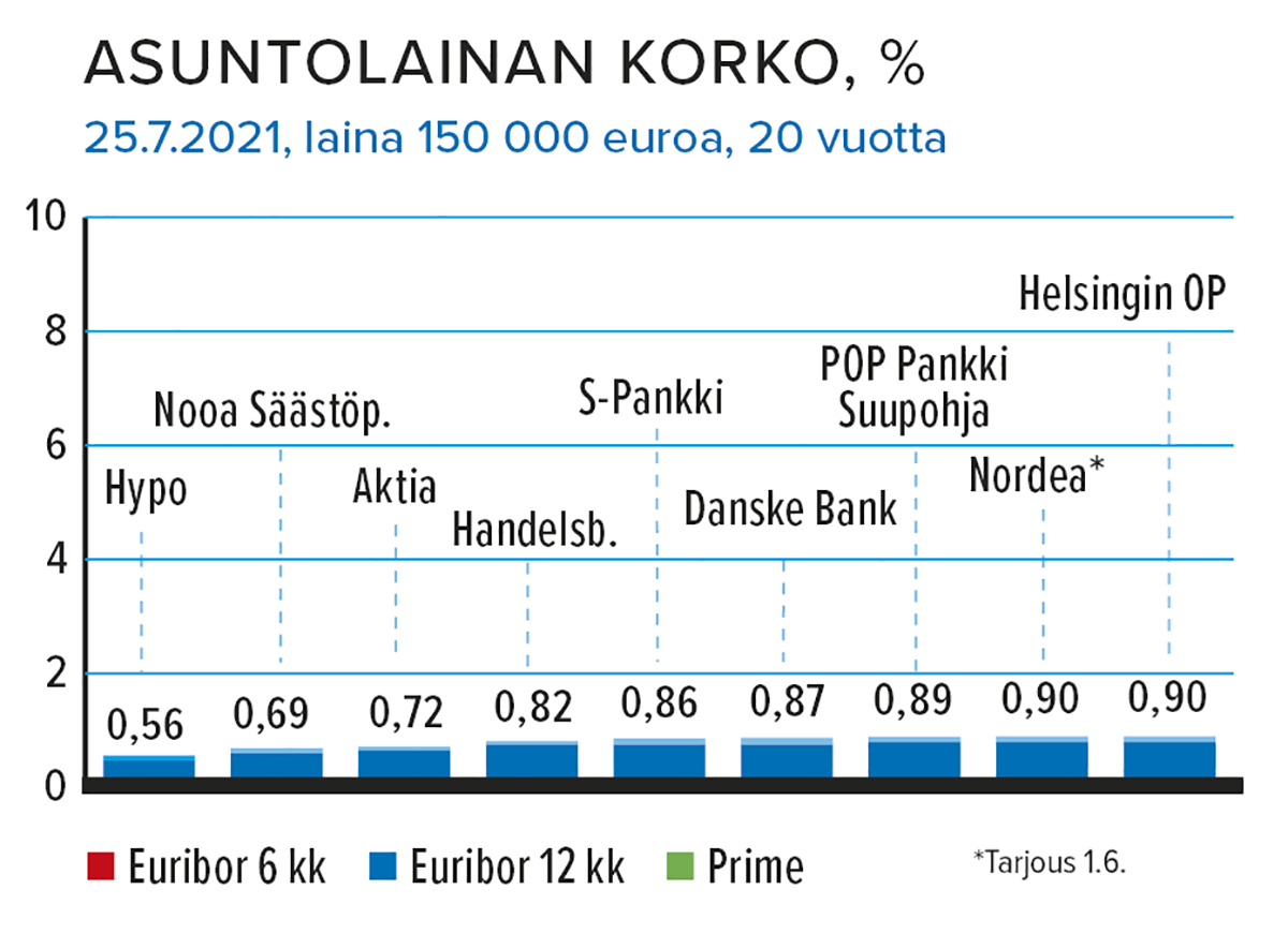Lähde: Taloustaito