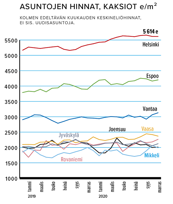Asuntoje hinnat, kaksiot e/m2 Lähde:  Kiinteistönvälitysalan keskusliitto KVKL Ry/KVKL-HSP-hintaseurantapalvelu