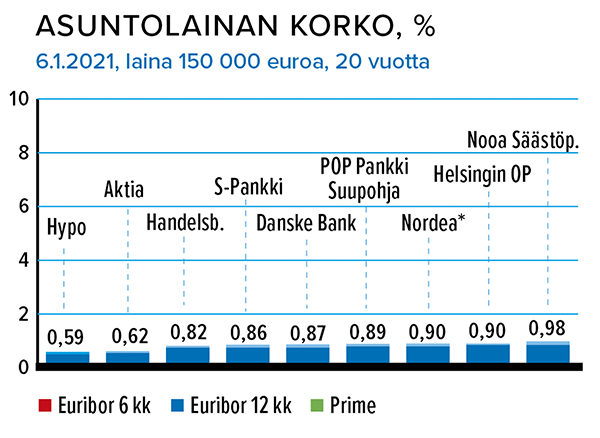 Asuntolainan korko, %