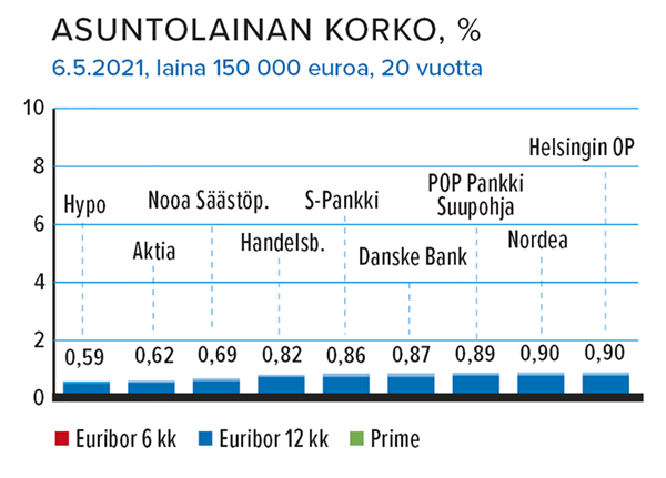 Lähde: Taloustaito