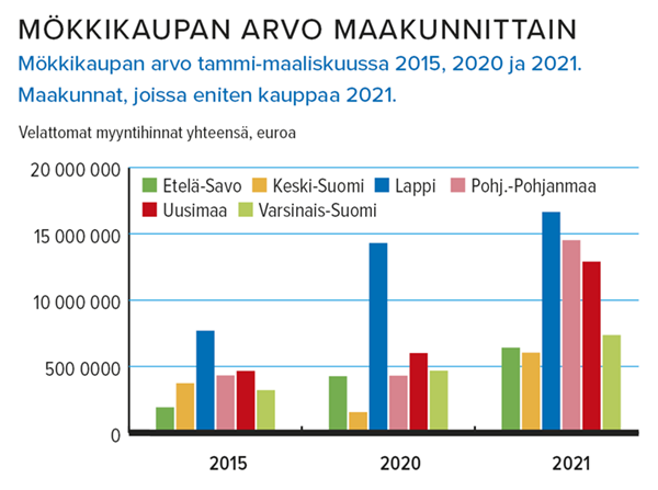 Mökkikaupan arvo maakunnittain Lähde: Kiinteistönvälitysalan keskusliitto