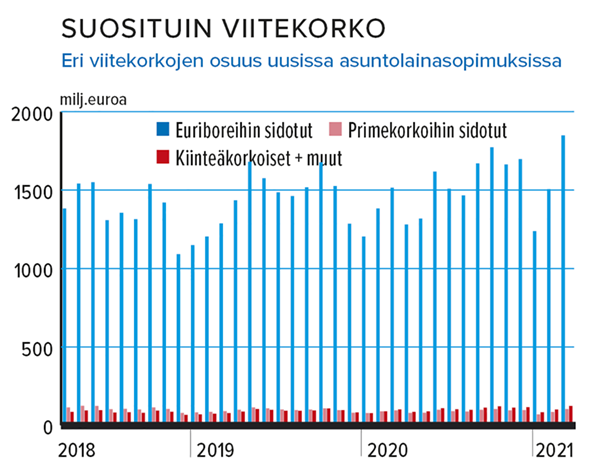Uuden asuntolainan suosituin viitekorko Lähteet: Suomen Rahatieto ja Suomen Pankki
