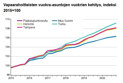 Vapaarahoitteisten vuokra-asuntojen vuokrien kehitys, indeksi 2015=100 Lähde: Asuntojen vuokrat, Tilastokeskus