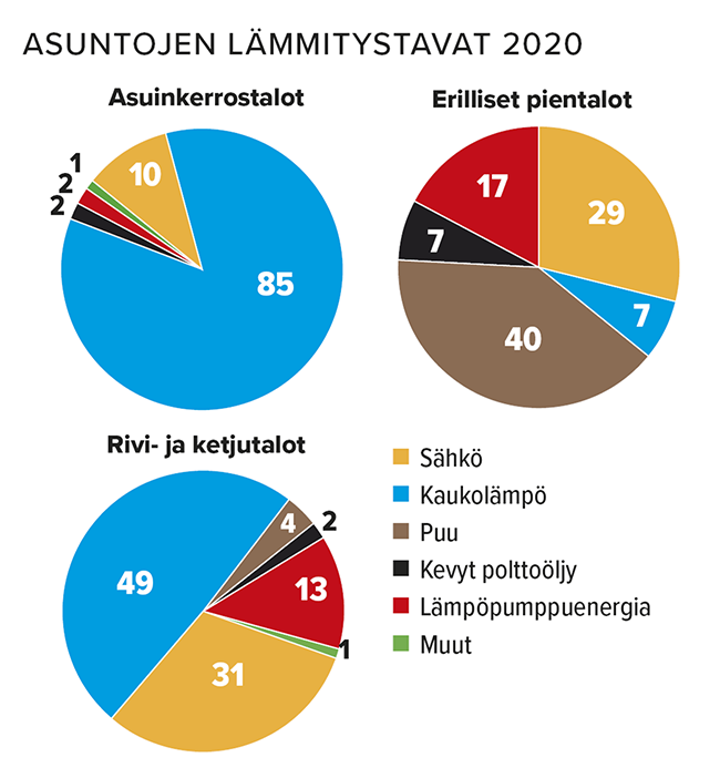 Asuntojen lämmitystavat 2020 Lähde: PTT/Tilastokeskus