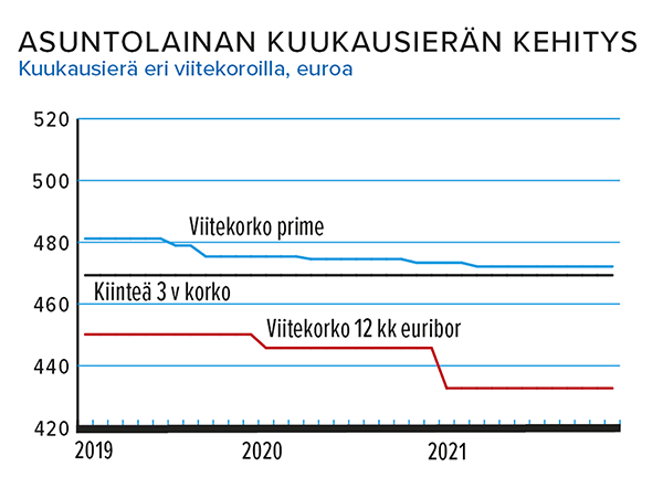 Asuntolainan kuukausierän kehitys Lähde: Suomen Rahatieto