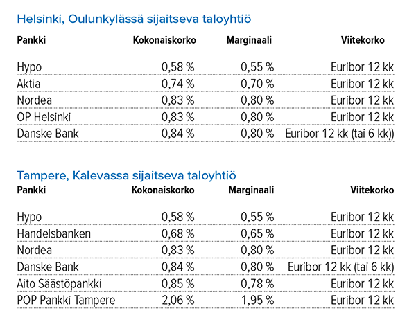 Taloyhtiö pyytää tarjouksen 300 000 euron remonttilainasta. Omarahoitusosuus on 200 000 euroa. Helsingissä korot vaihtelevat 0,58 prosentista 0,84 prosenttiin. Tampereella korkotarjoukset vaihtelevat 0,58 prosentista 2,06 prosenttiin. Lähde: Suomen Rahatieto