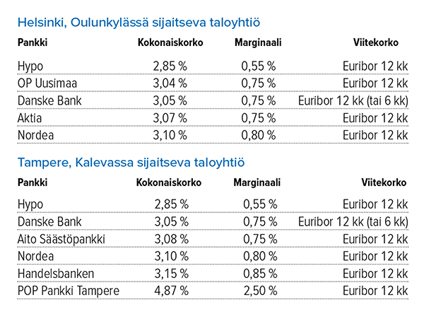 Taloyhtiön remonttilaina Lähde: Suomen Rahatieto