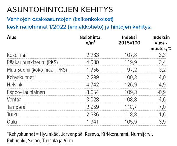 Asuntohintojen kehitys Lähde: Tilastokeskus