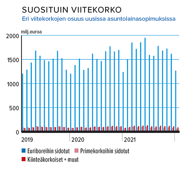 Suosituin viitekorko Lähteet: Suomen Rahatieto ja Suomen Pankki