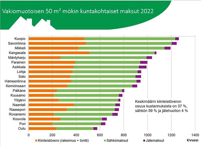 Vakiomutoisen 50 m2 mökin kuntakohtaiset maksut 2022 vaihtelevat vajaasta 600 eurosta reiluun 1 200 euroon vuodessa. Keskimäärin kokonaiskustannukset ovat 903 euroa. Kuva: Suomen Omakotiliitto