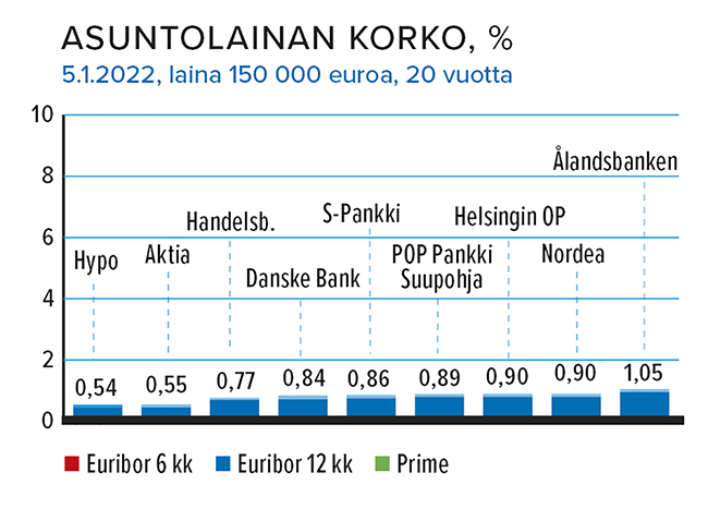 Asuntolainan korko, %