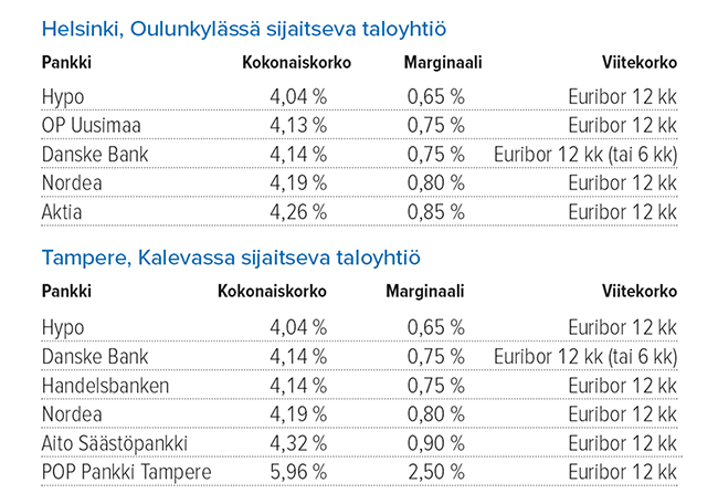 Taloyhtiön remonttilaina Lähde: Suomen Rahatieto