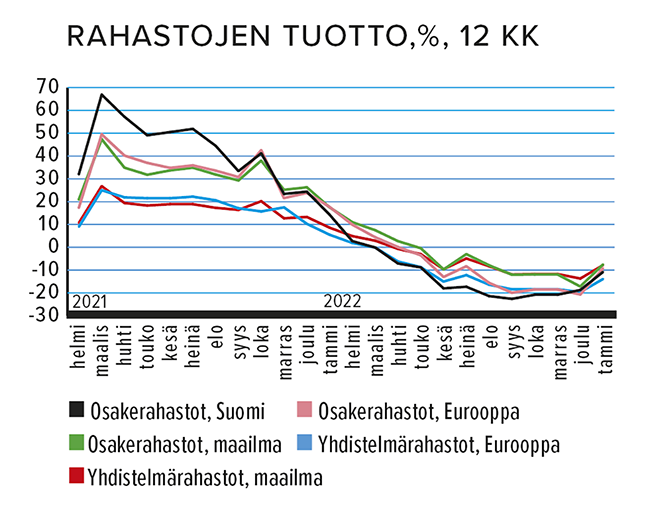 Rahastojen tuotto, %, 12 kk Lähde: Suomen Sijoitustutkimus
