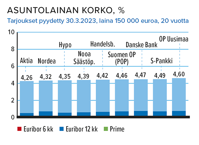 Asuntolainan korko, %, laina 150 000 euroa, 20 vuotta Lähde: TaloustaitoT