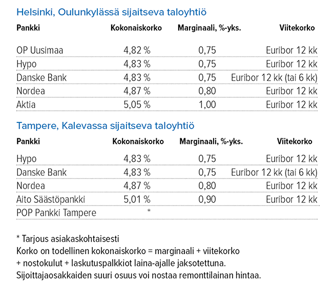 Taloyhtiön remonttilaina, % Lähde: Suomen Rahatieto