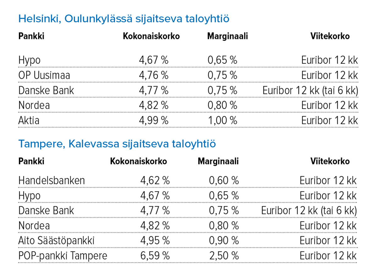 Taloyhtiön rempnttilaina 300 000 e, korko % Lähde: Suomen Rahatieto