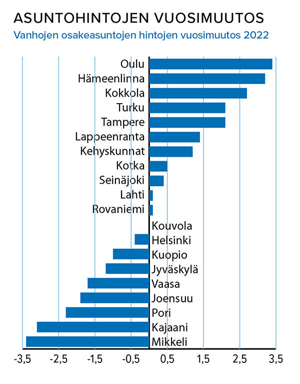 Vuosimuutos on indeksin suhteellinen muutos vuotta aiempaan ajankohtaan verrattuna. Esimerkiksi Oulussa hinnat nousivat vuonna 2022 yli 3 prosenttia, Mikkelissä laskivat yli 3 prosenttia.Lähde: Tilastokeskus