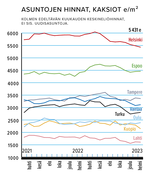 Asuntojen hinnat, kaksiot, e/m2 Lähde: Kiinteistönvälitysalan Keskusliitto KVKL Ry / KVKL-HSP-hintaseurantapalvelu