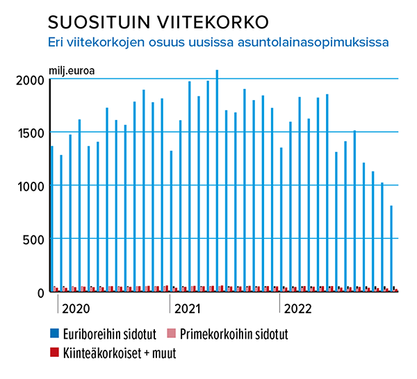 Asuntolainan suosituin viitekorko Lähde: Suomen Rahatieto ja Suomen Pankki