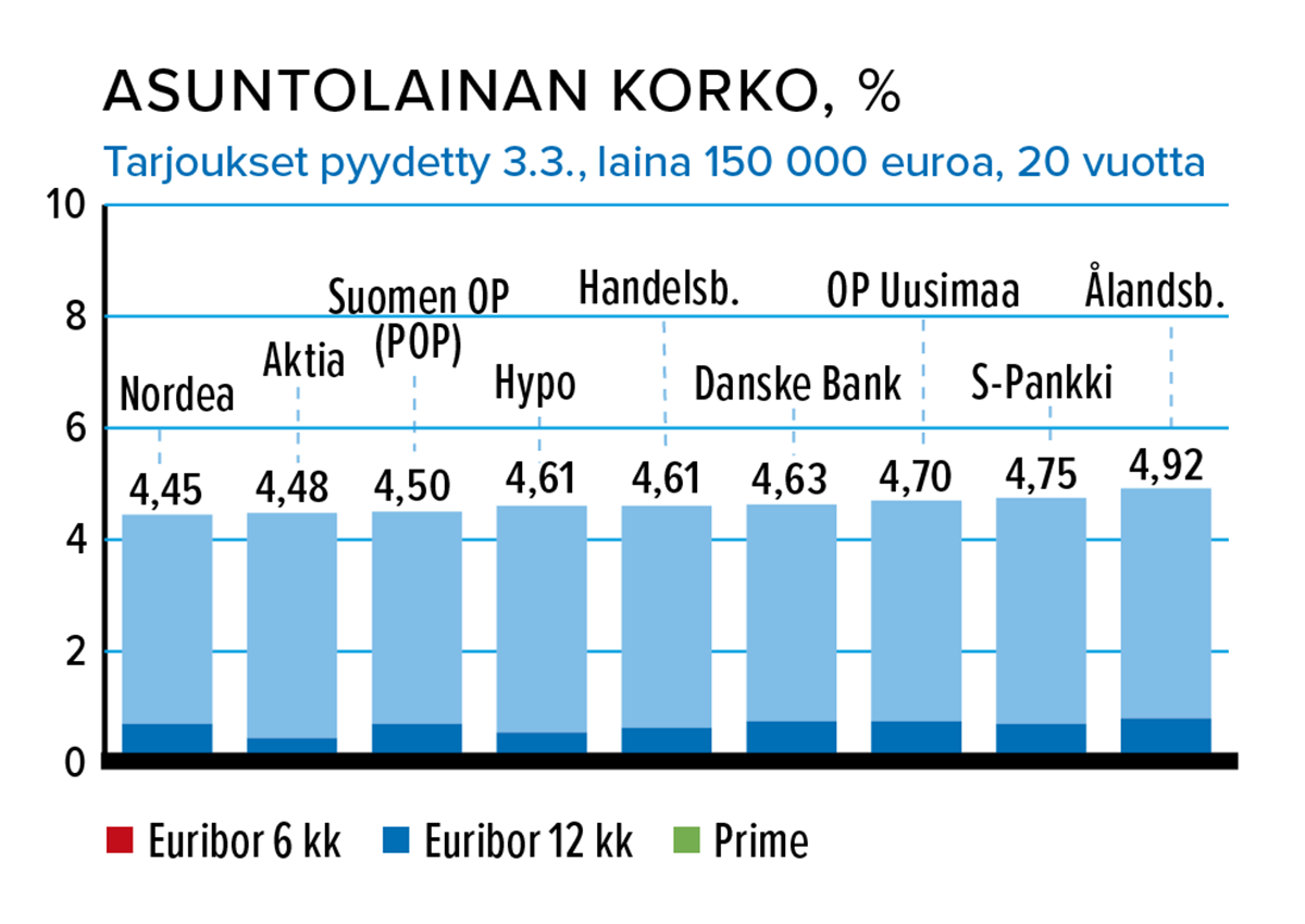 Asuntolaina 150 000 euro, korko, % Lähde: Taloustaito
