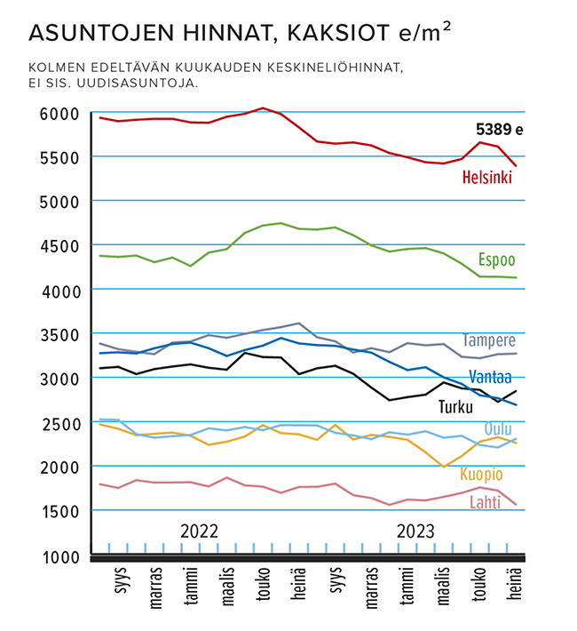 Asuntojen hinnat, kaksiot e/m2 Lähde: Kiinteistönvälitysalan keskusliitto KVKL Ry/KVKL-HSP-hintaseurantapalvelu