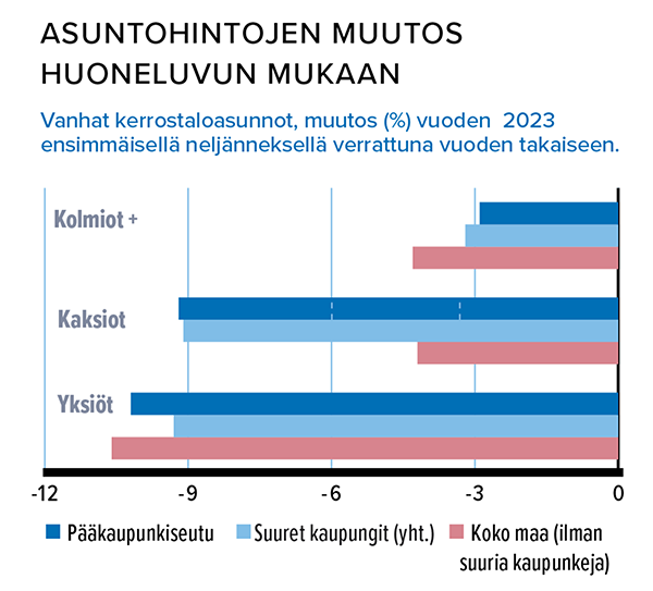 Asuntohintojen muutos huoneluvun mukaan Lähde: Tilastokeskus