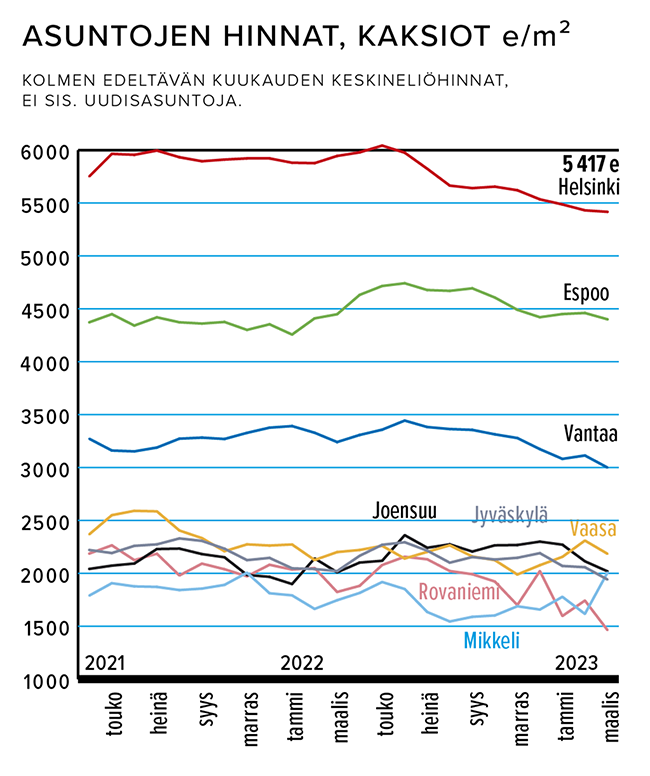 Asuntojen hinnat, kaksiot e/m2 Lähde: KVKL ry / KVKL-HSP-hintaseurantapalvelu