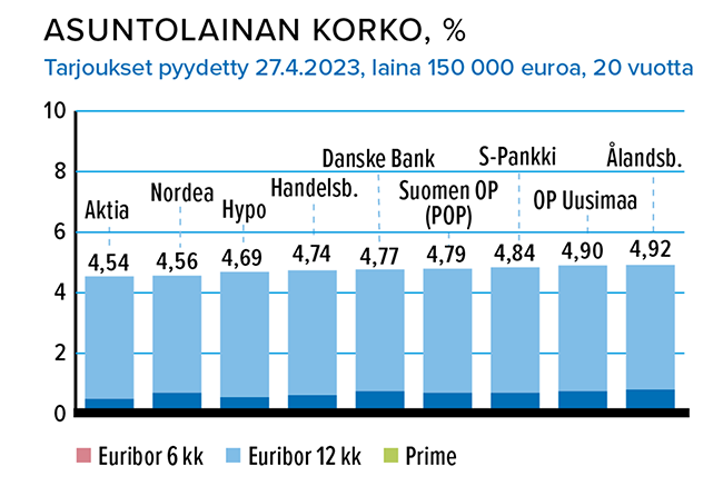 Asuntolaina 150 000 euroa, %